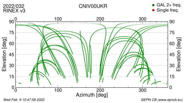 Azimuth / Elevation