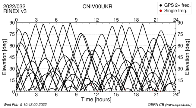 Azimuth / Elevation