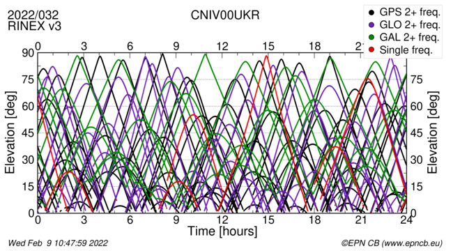 Time / Elevation