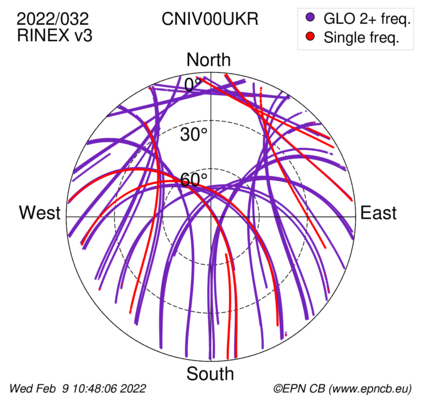 Azimuth / Elevation (polar plot)