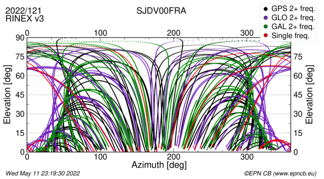 Azimuth / Elevation