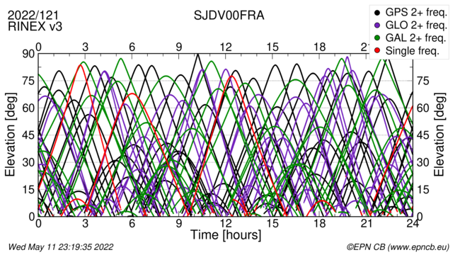 Time / Elevation