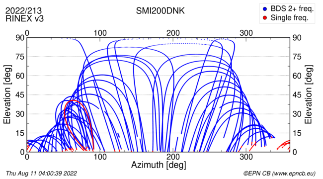 Azimuth / Elevation