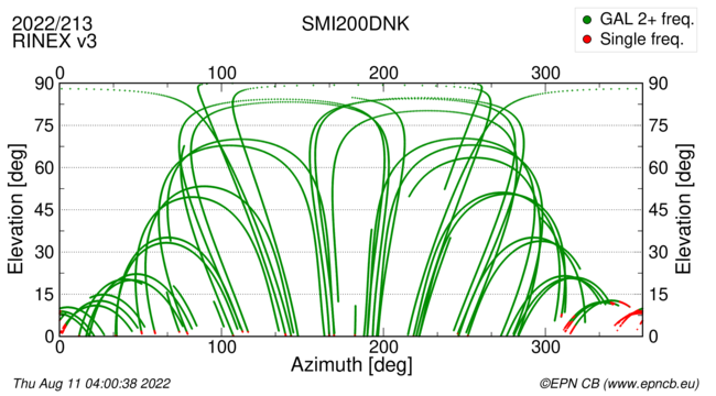 Azimuth / Elevation