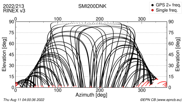 Azimuth / Elevation