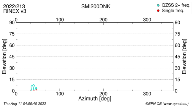 Azimuth / Elevation