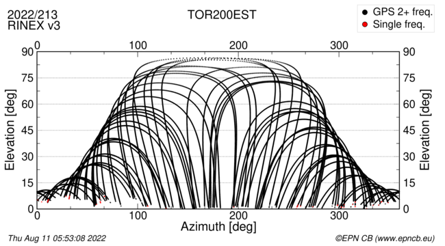 Azimuth / Elevation