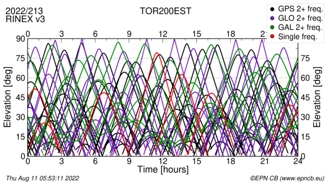 Time / Elevation