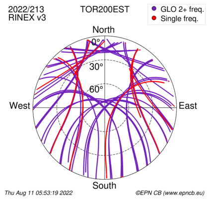 Azimuth / Elevation (polar plot)