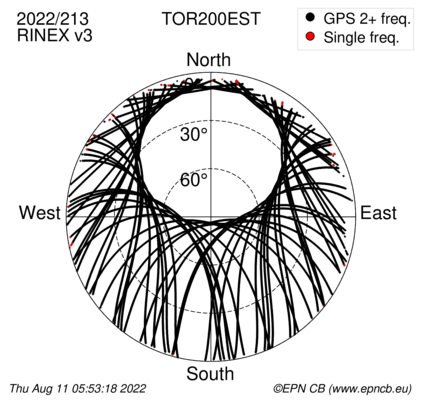 Azimuth / Elevation (polar plot)