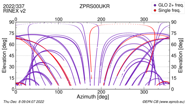 Azimuth / Elevation