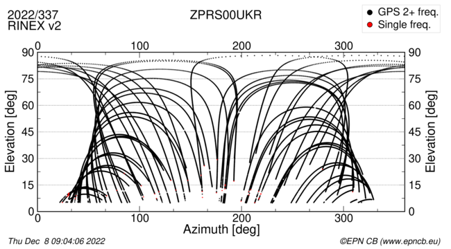 Azimuth / Elevation