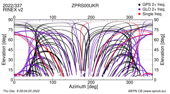 Azimuth / Elevation