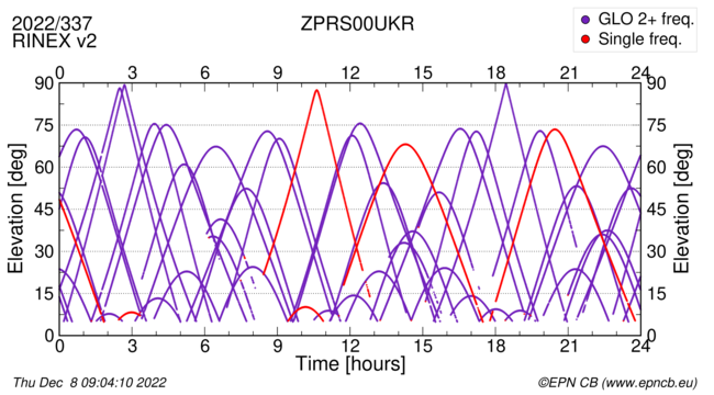 Azimuth / Elevation