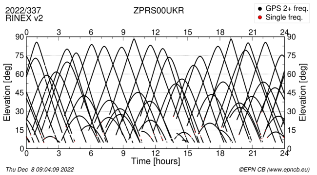 Azimuth / Elevation