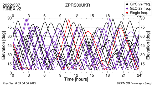 Time / Elevation