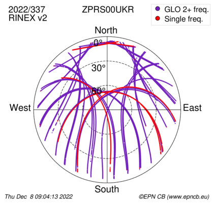 Azimuth / Elevation (polar plot)