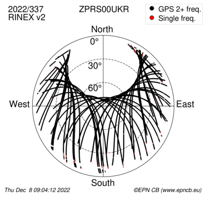 Azimuth / Elevation (polar plot)