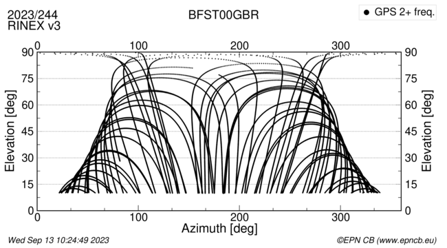 Azimuth / Elevation