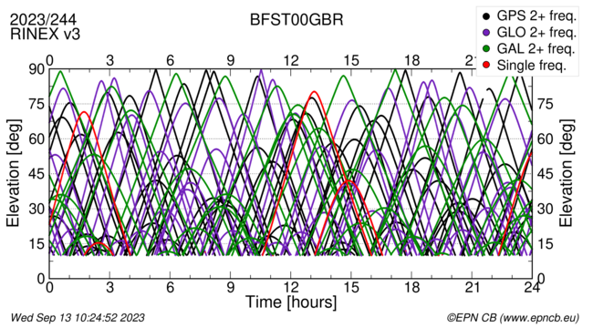 Time / Elevation