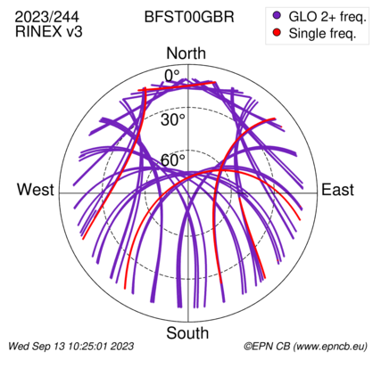 Azimuth / Elevation (polar plot)