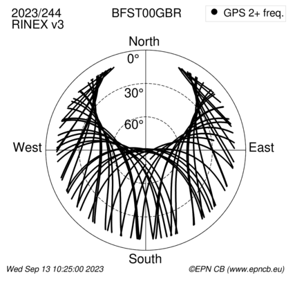 Azimuth / Elevation (polar plot)