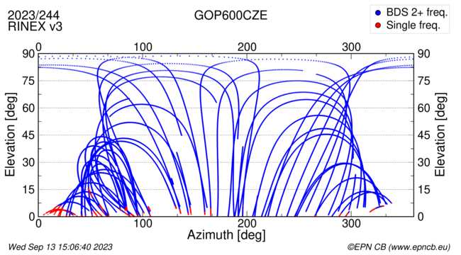 Azimuth / Elevation