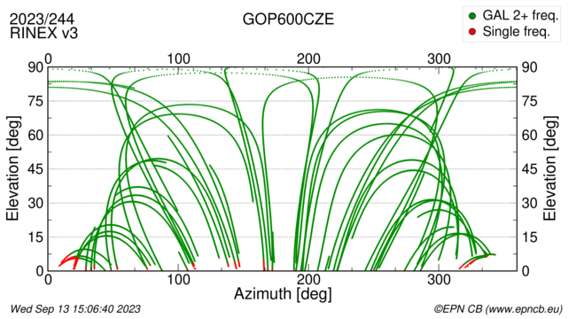 Azimuth / Elevation