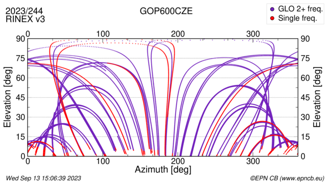 Azimuth / Elevation