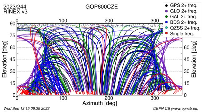 Azimuth / Elevation