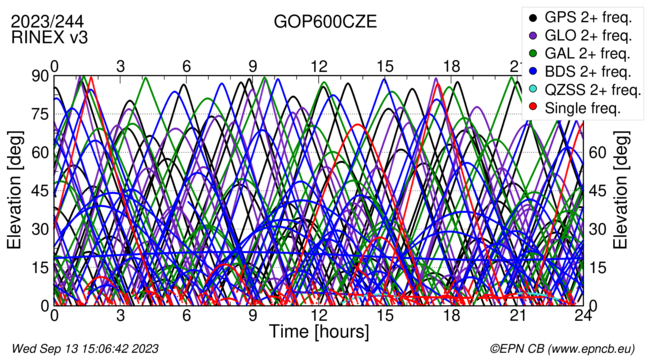 Time / Elevation