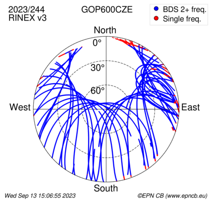 Azimuth / Elevation (polar plot)