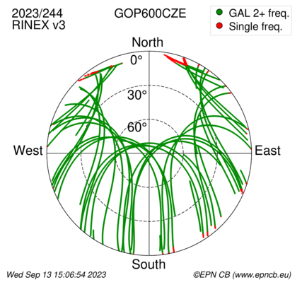 Azimuth / Elevation (polar plot)