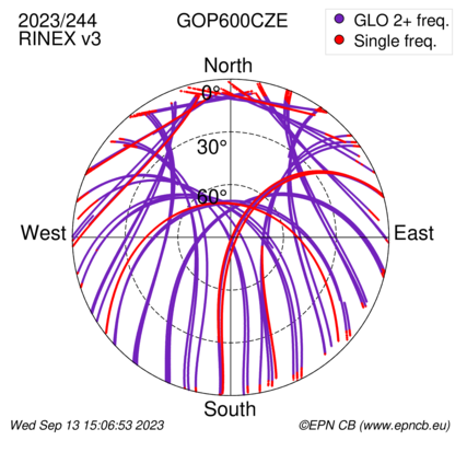 Azimuth / Elevation (polar plot)