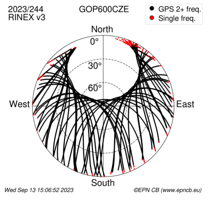 Azimuth / Elevation (polar plot)