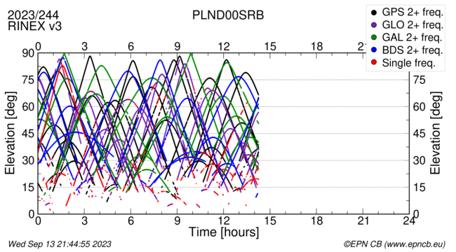 Time / Elevation