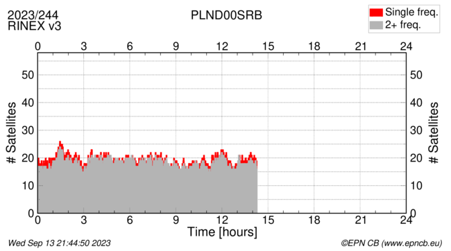 Time / Number of satellites