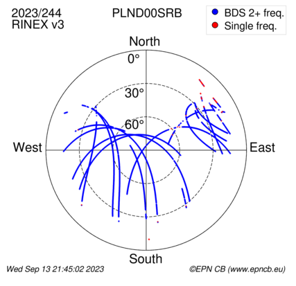 Azimuth / Elevation (polar plot)