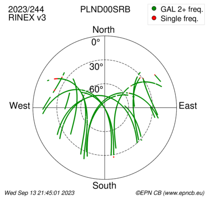 Azimuth / Elevation (polar plot)