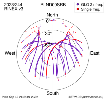 Azimuth / Elevation (polar plot)