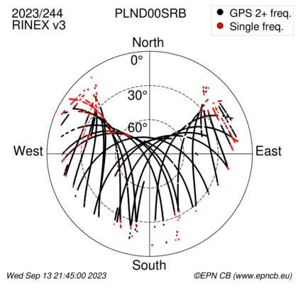 Azimuth / Elevation (polar plot)