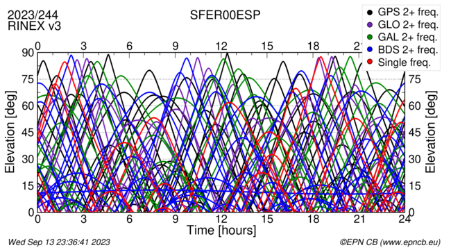 Time / Elevation