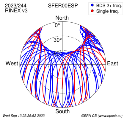 Azimuth / Elevation (polar plot)