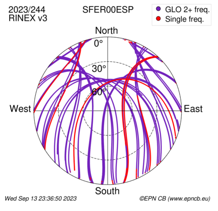 Azimuth / Elevation (polar plot)