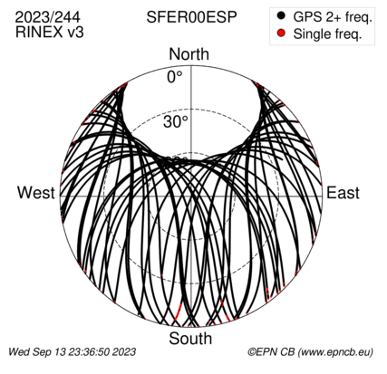 Azimuth / Elevation (polar plot)