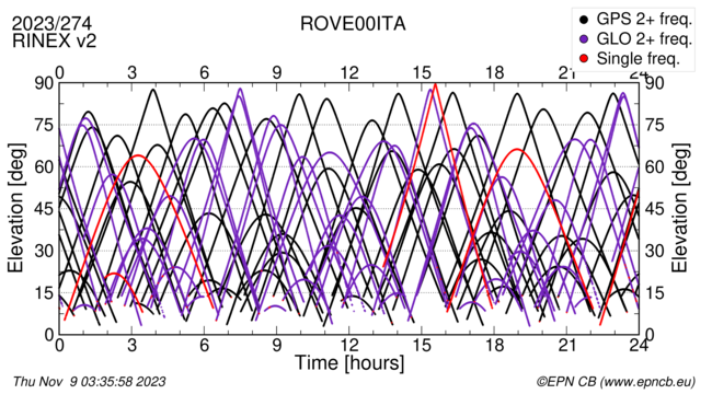 Time / Elevation