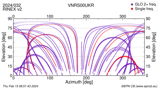 Azimuth / Elevation