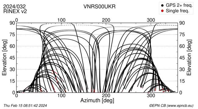 Azimuth / Elevation