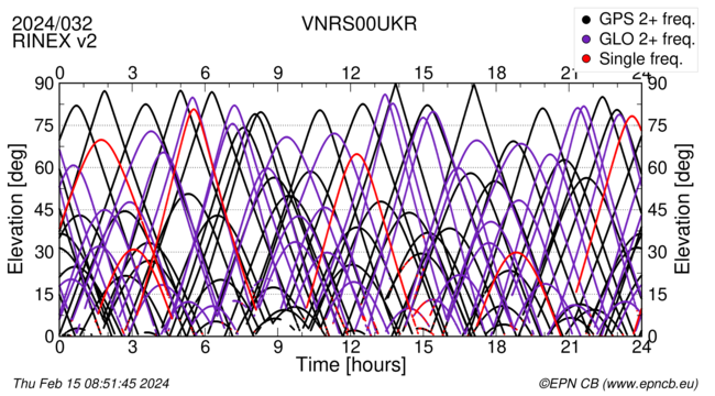 Time / Elevation