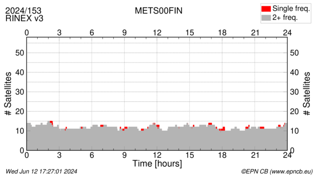 Time / Number of satellites